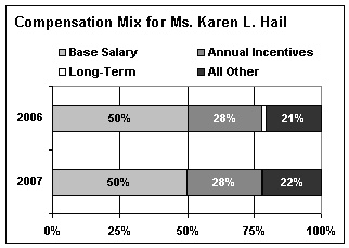 Compensation Mix Karen L. Hail